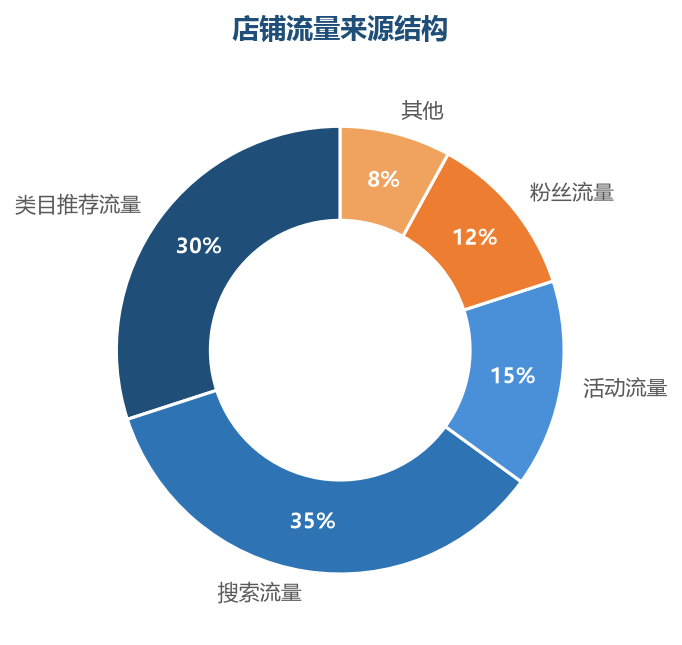 流量结构