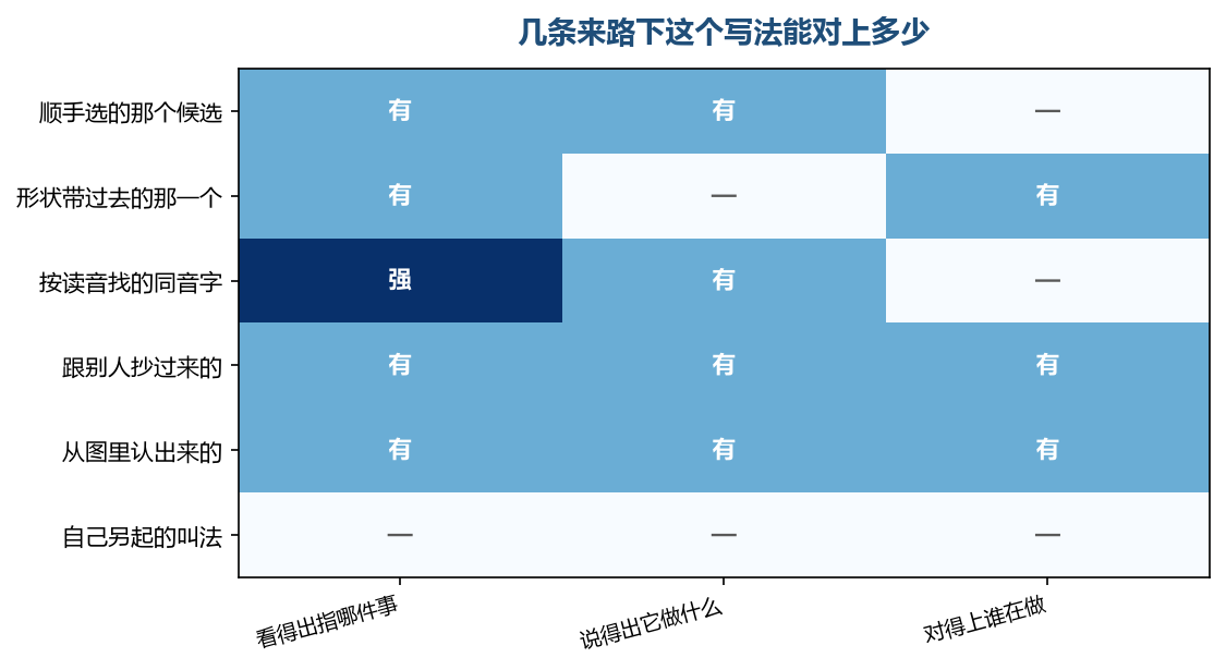 六条来路里,只有守着出处走的那两条能把三栏都点亮