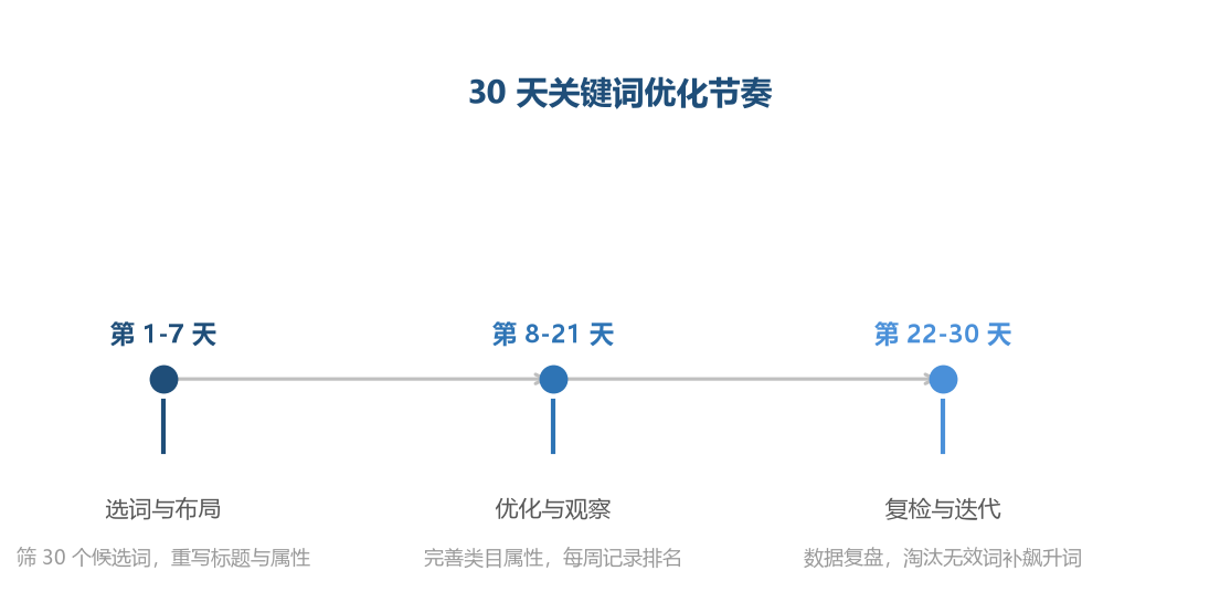 关键词优化分三阶段推进，先布局再观察后迭代