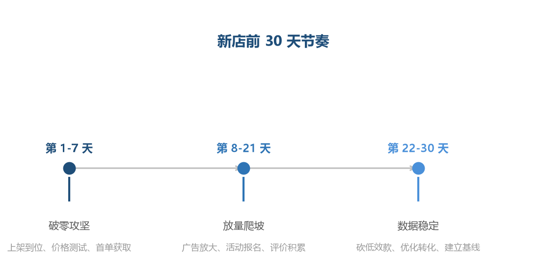 三周节奏对应三个目标：破零、放量、优化