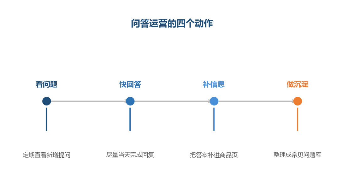 问答区的价值在于消除买家的犹豫