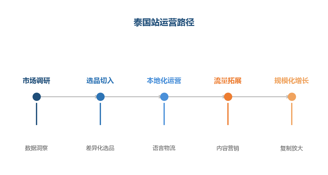 泰国站运营路径