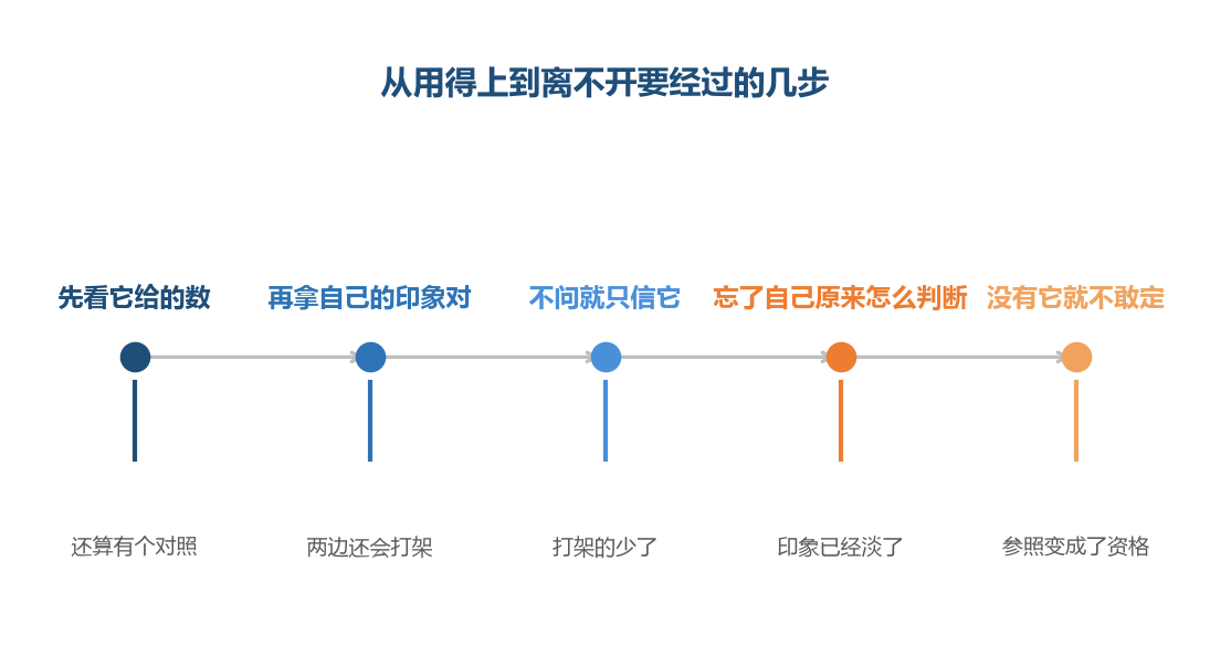 滑出去的位置在第三格，前三格都还是正常的用法