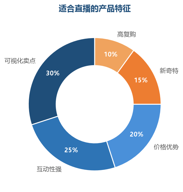直播适合类目