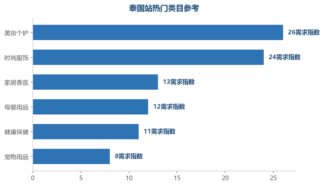 美妆与时尚是泰国站的绝对主力，颜值经济驱动明显，家居香氛和健康保健是特色机会类目