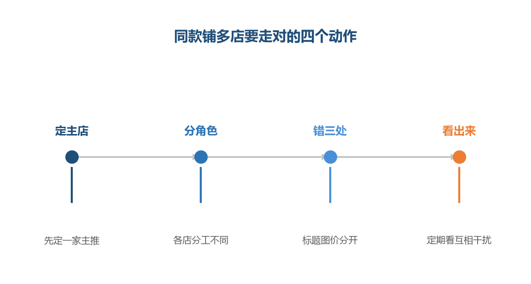 多店不是把同一套东西复制几份,是把同一款分角色地铺开