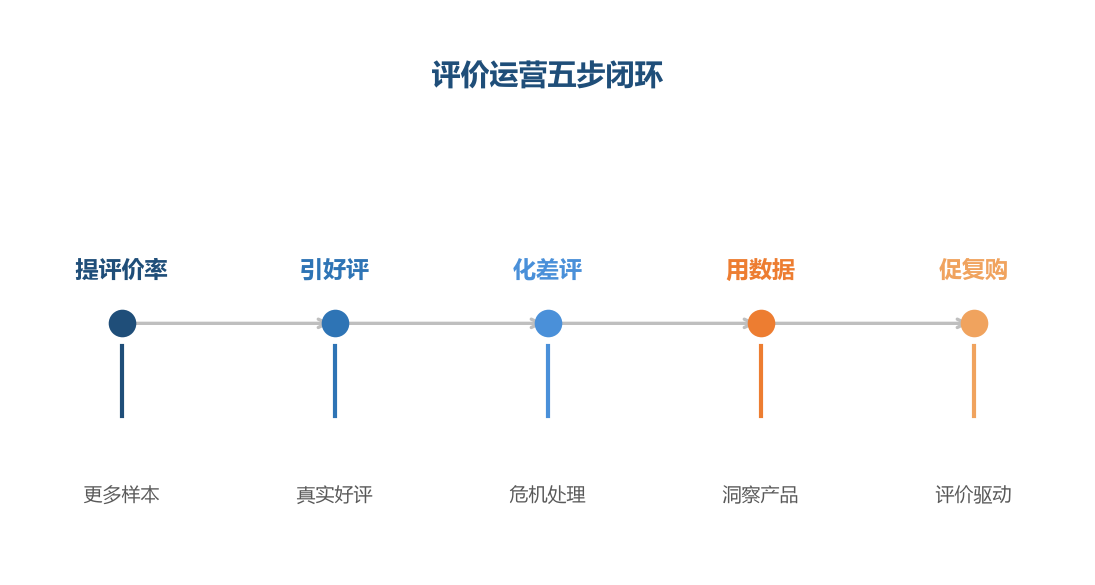 评价运营是五步闭环,从提升数量到驱动复购
