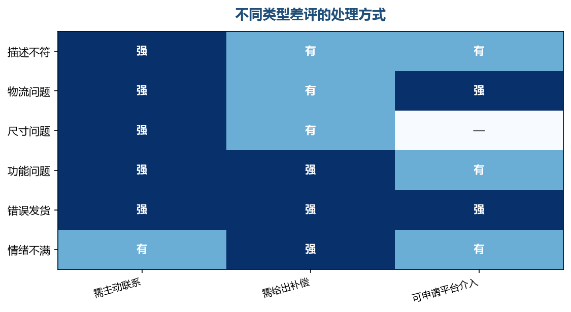 责任在谁,决定了用什么方式处理