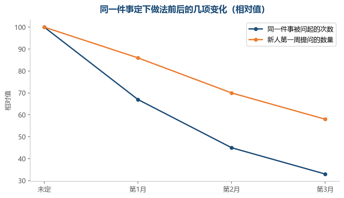 定下来以后，被反复问这件事降得最快