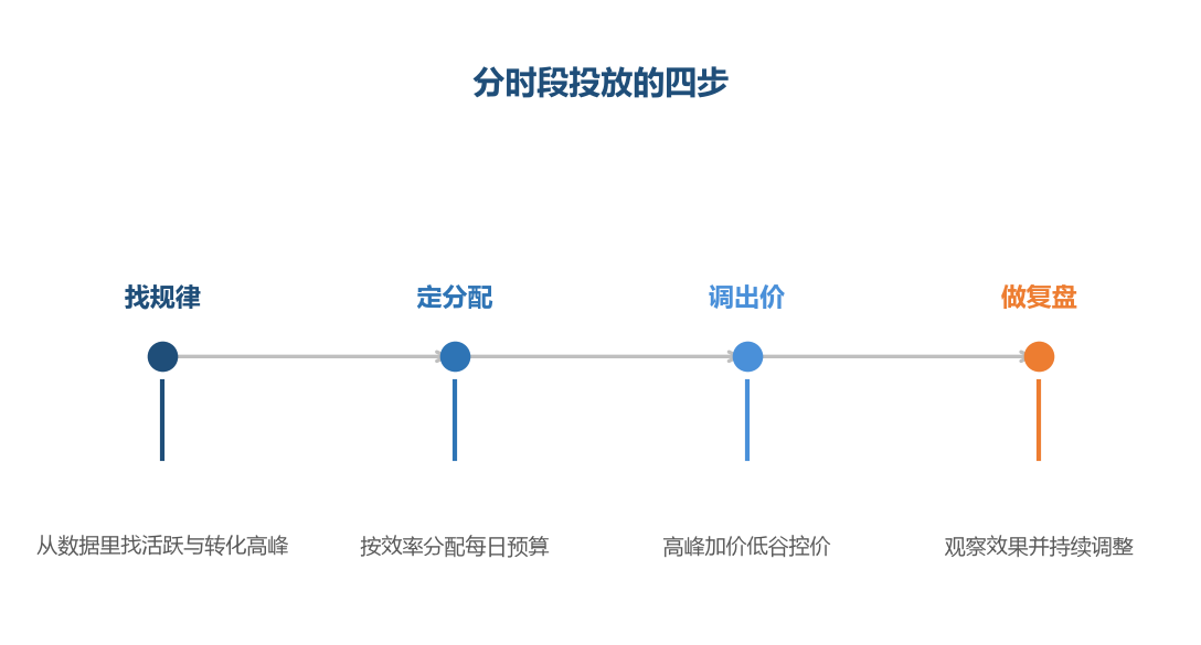 分时段投放不是把预算切碎，而是让钱流向效率更高的时间