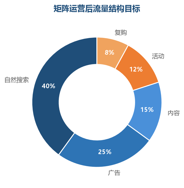 目标结构