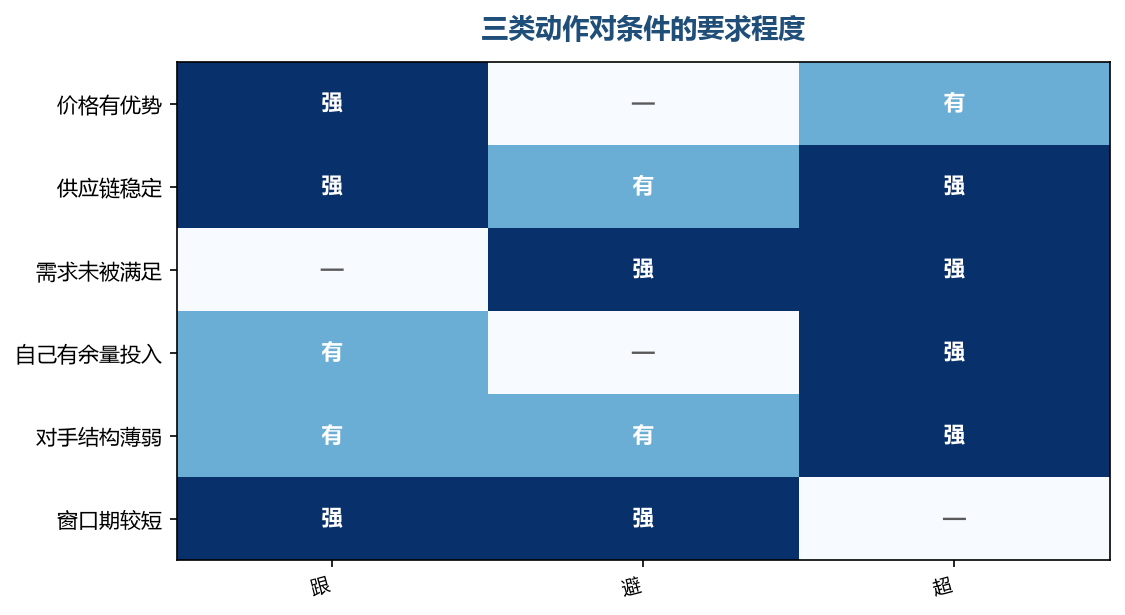 每个动作对条件的要求不一样,条件不足就换一个动作