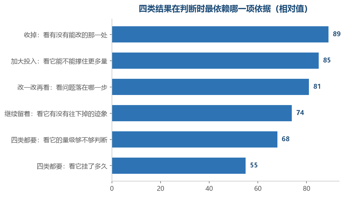 越往后越不可逆的动作,判断时依赖的那一项越要看得清