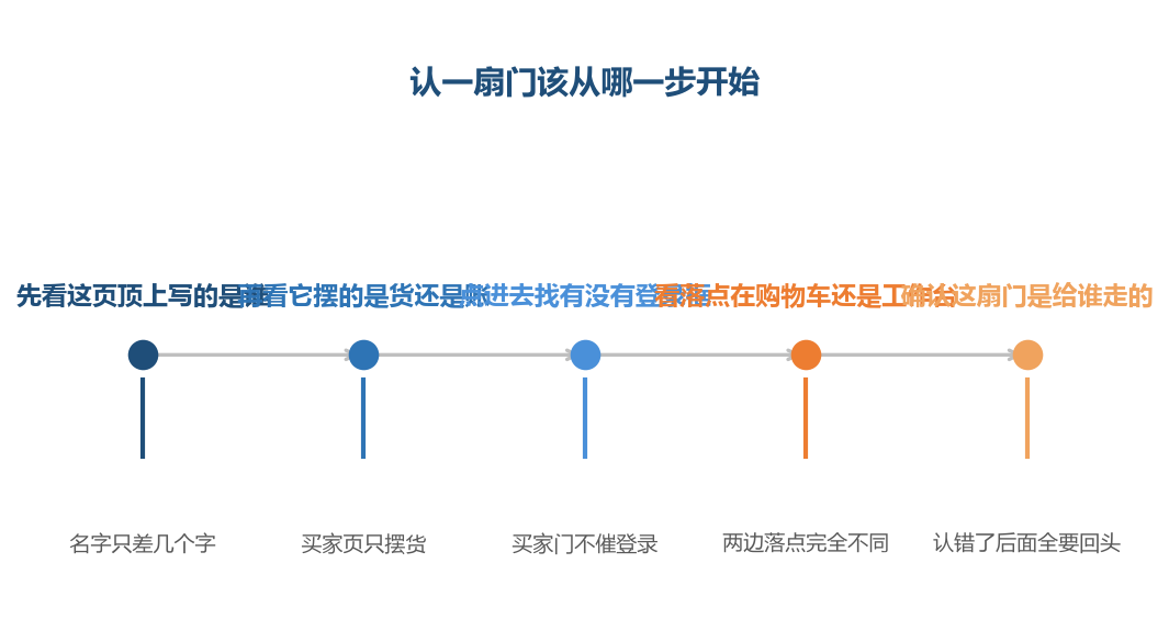 认门这件事不用点进去，看一眼这一页是给谁准备的就能定下大半