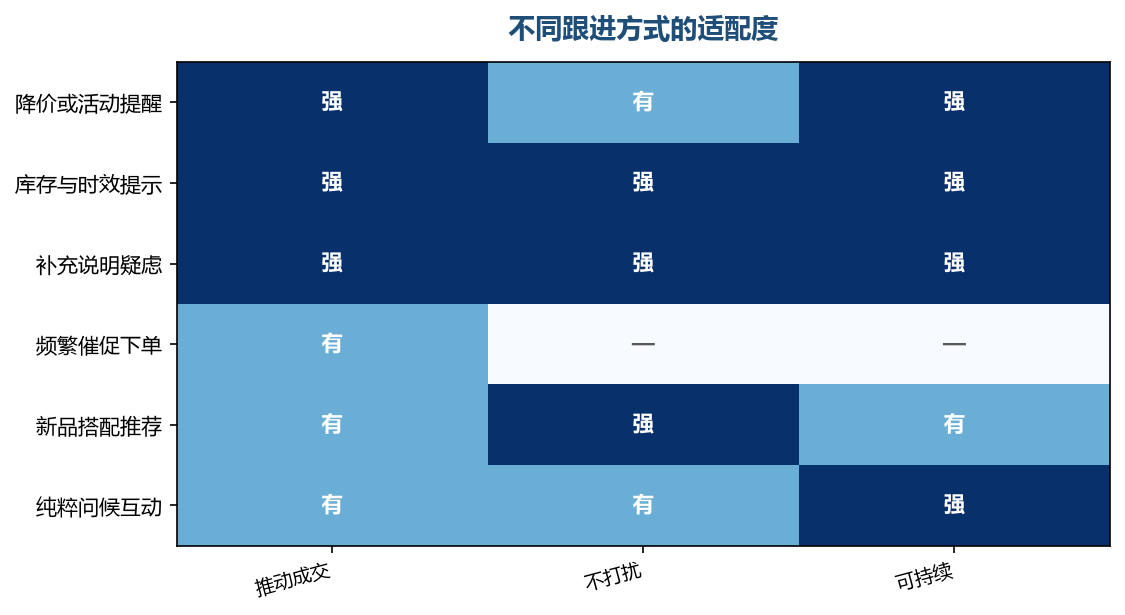给信息的跟进比催单有效得多