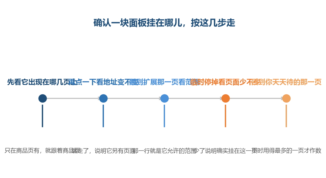 认它挂在哪儿不用翻说明,打开页面看它出现在哪些页上就够了