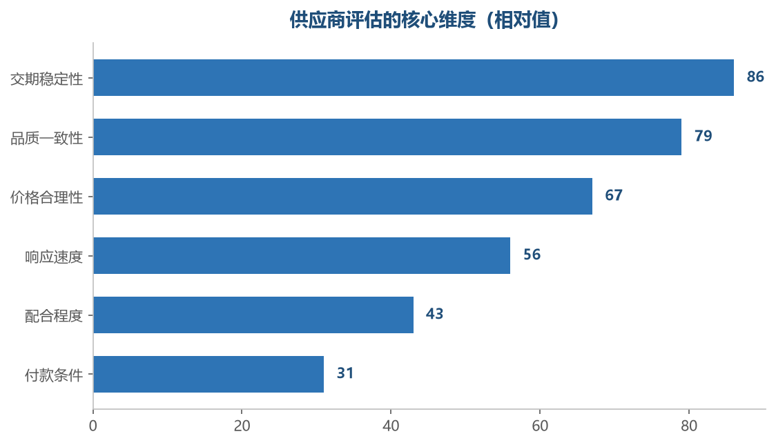 交期和品质是排在最前面的两项