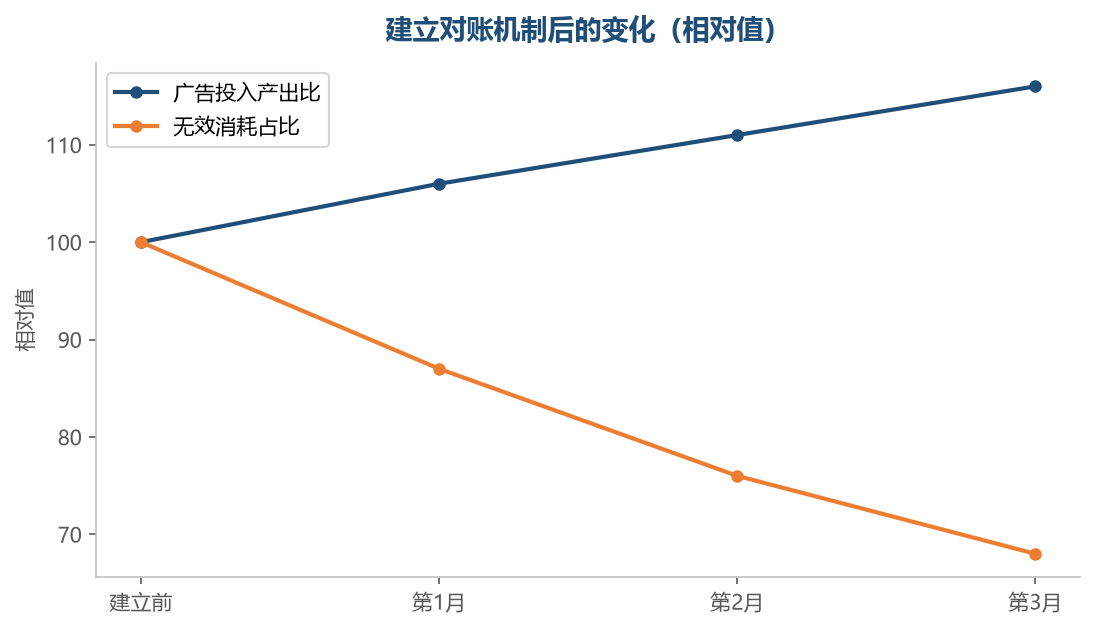 把费用看清楚了,投放效率才会提升