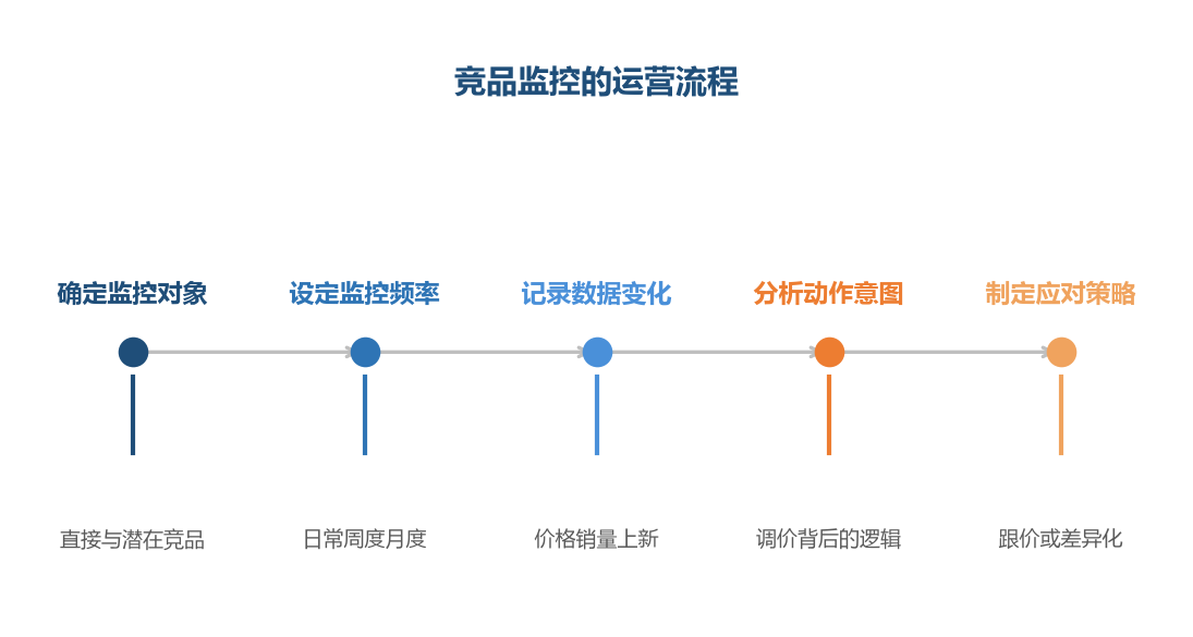 竞品监控是记录到分析到应对的完整流程——只记录不分析，监控就失去了意义
