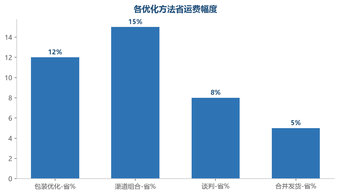 省运费幅度