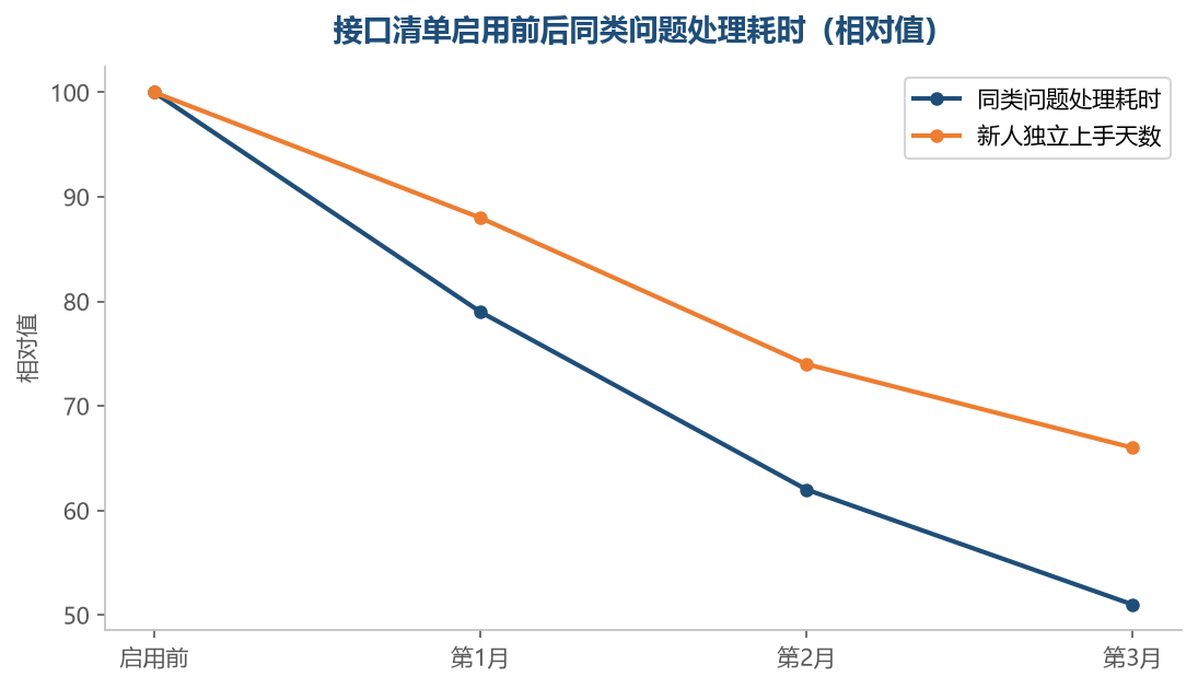 清单写下来之后,同一类问题第二次出现时不必从头查一遍
