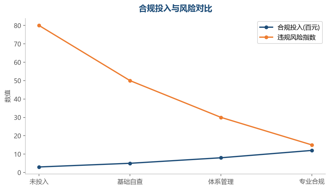 合规投入效果