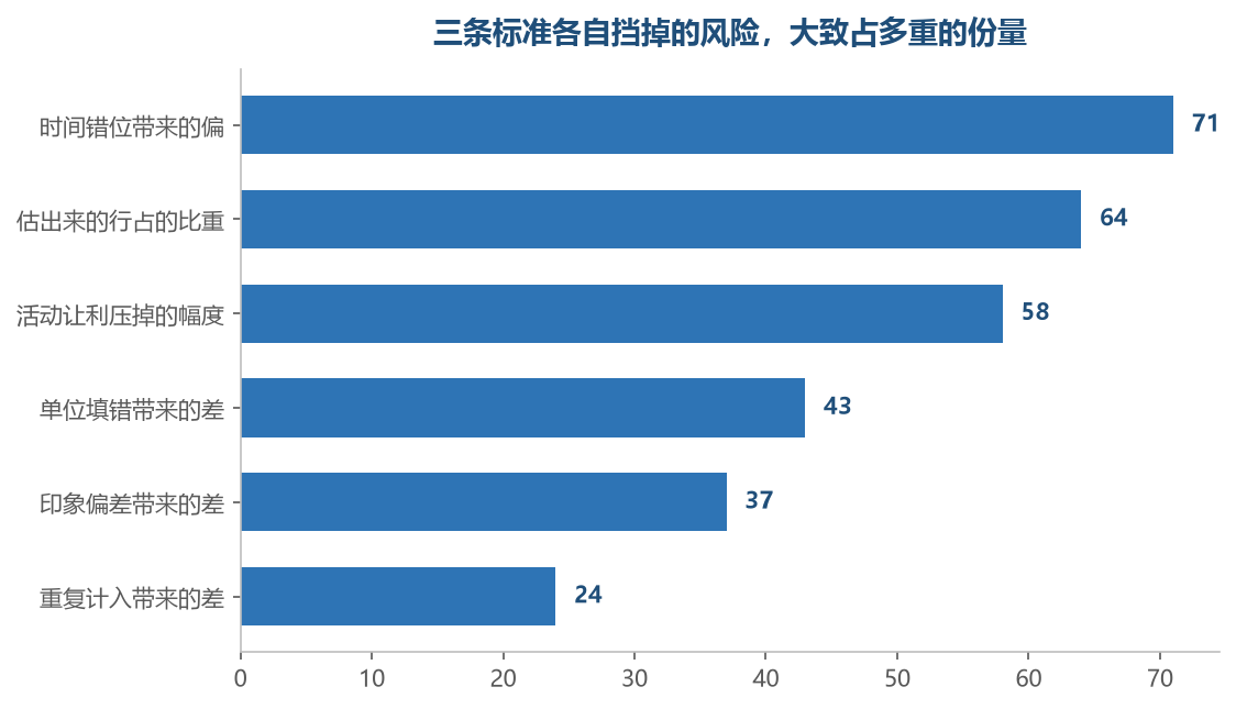只是相对份量,款不同、季节不同,轻重顺序都会换