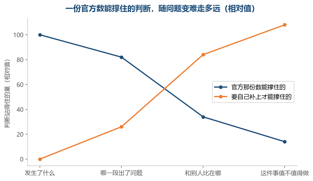 问题越靠近该不该做，越要靠自己去补