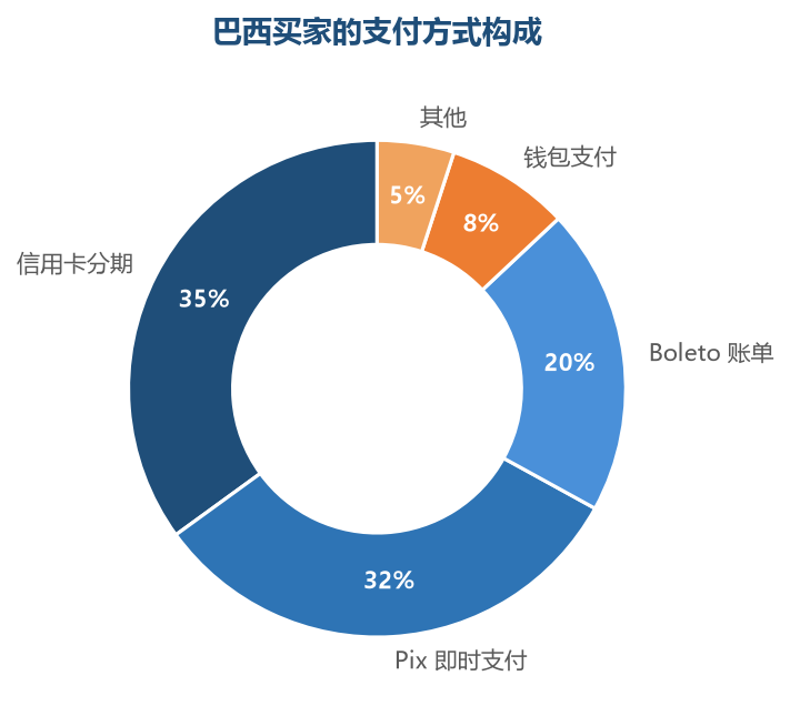 信用卡分期和 Pix 是巴西支付的两大支柱——分期文化深刻影响买家的消费习惯