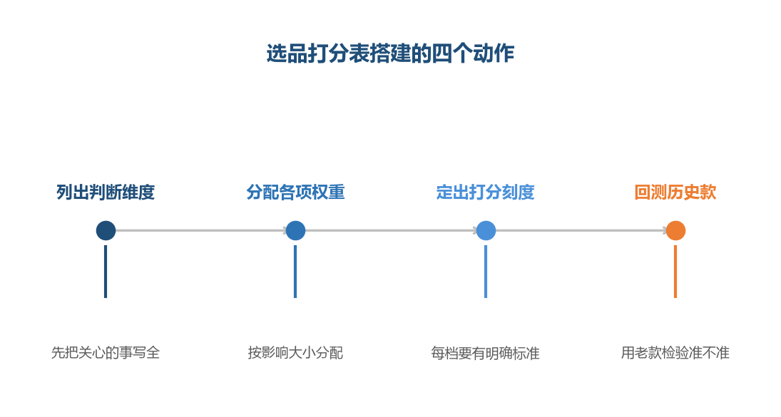 打分表的价值不在表格本身,而在打分的过程