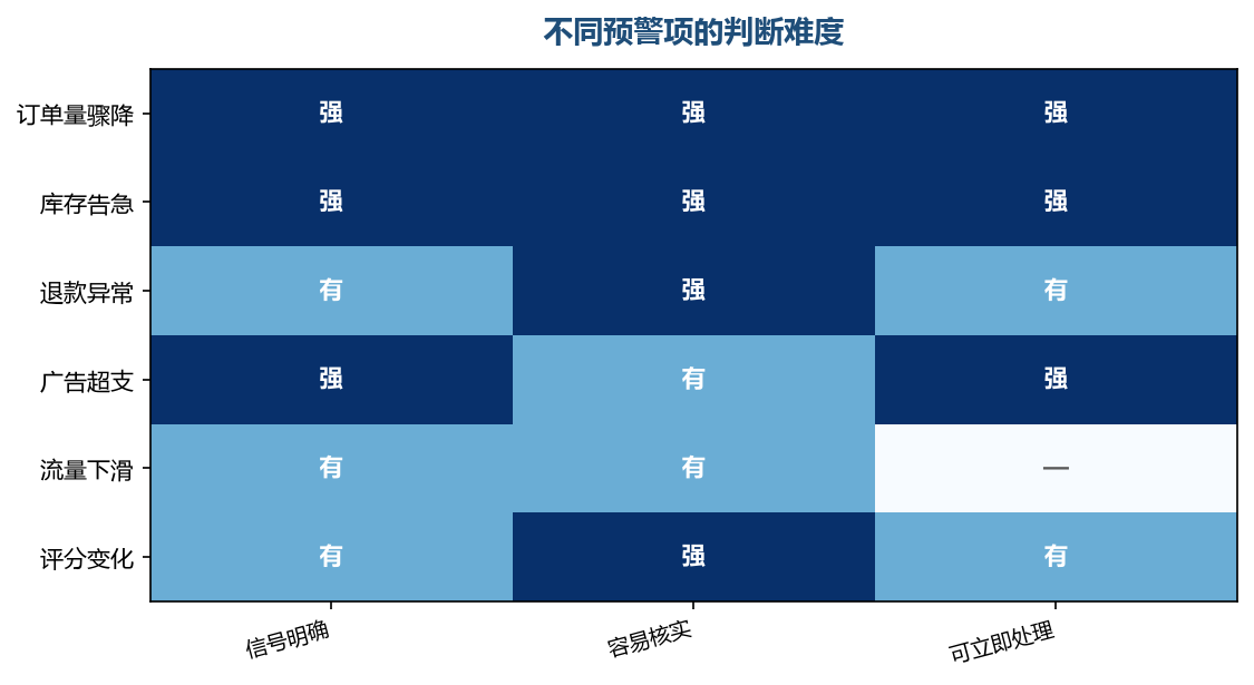 越容易核实、越能马上处理的项,越适合作预警