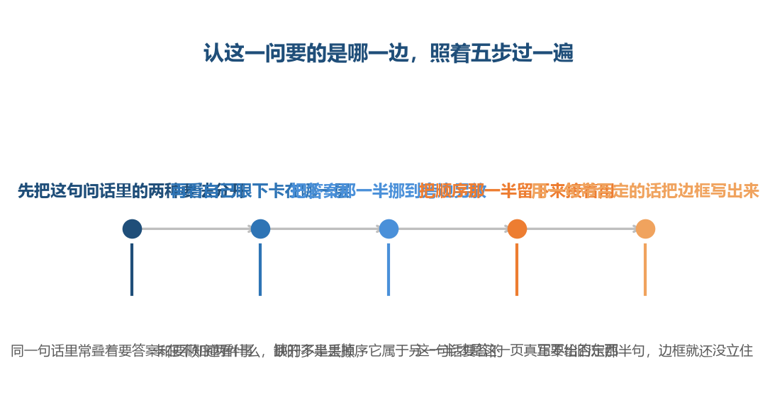 认这一问要的是哪一边，照着五步过一遍