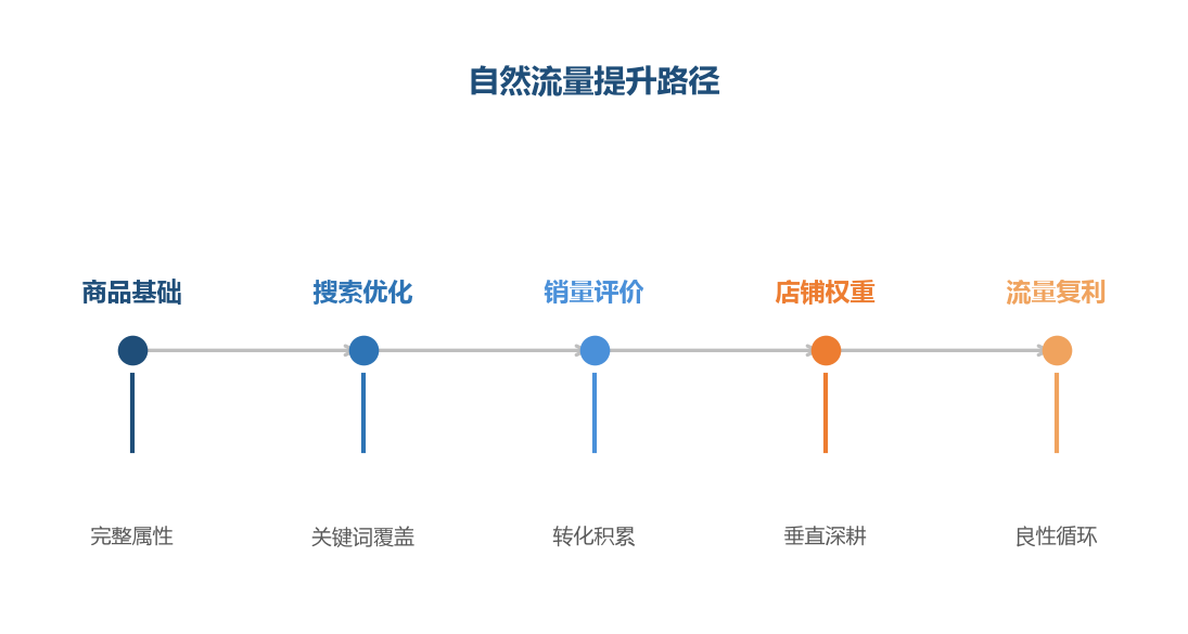 自然流量提升路径