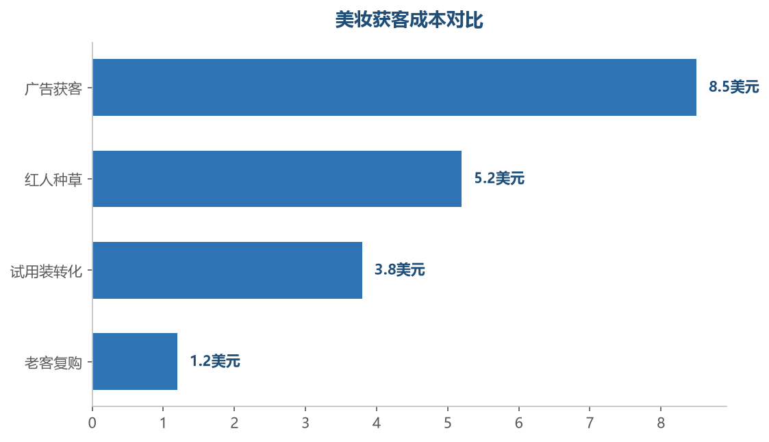 复购获客成本最低，美妆的长期价值在客户生命周期