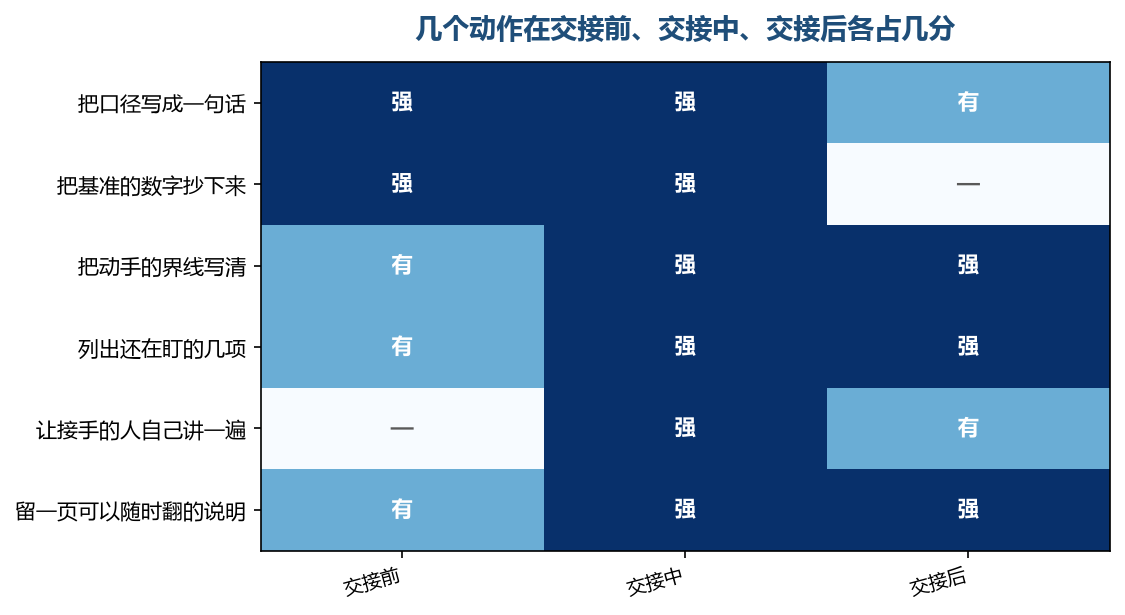 值得花力气的动作,多数落在交接中和交接后这两栏里