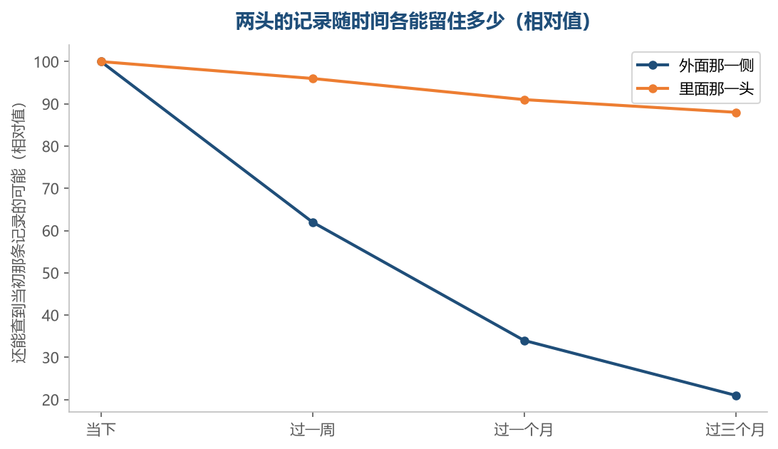外面那一侧的东西换得快,留下的少;里面那一头的记录活得久,隔一段还翻得到