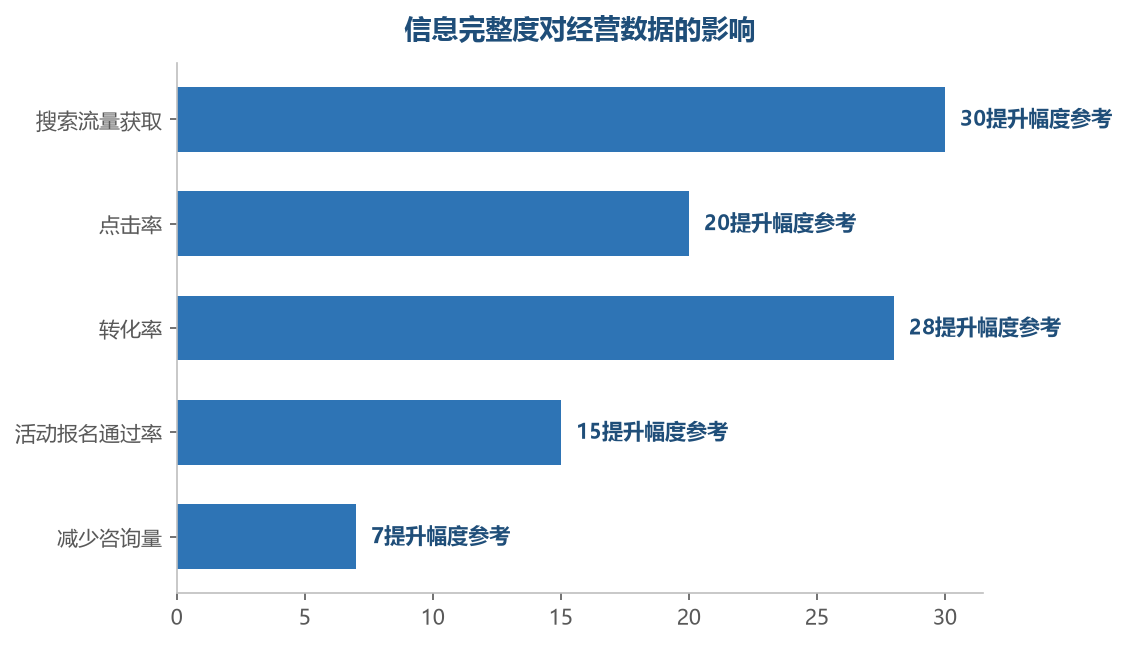 信息完整度直接影响搜索流量和转化——平台用信息理解商品、买家靠信息做决策,两端都依赖完整的信息