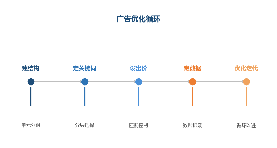 广告优化循环
