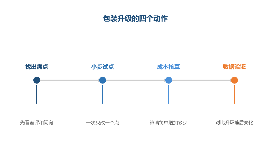 包装升级要一次改一个点,才看得清效果