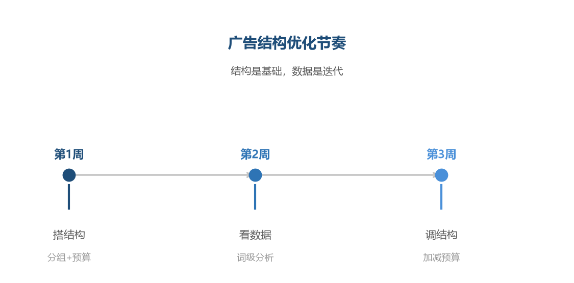 广告优化节奏