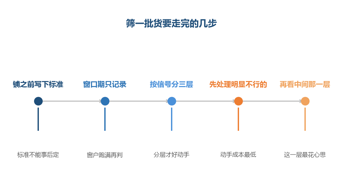 标准写在最前面，是整套筛选里唯一不能省的一步