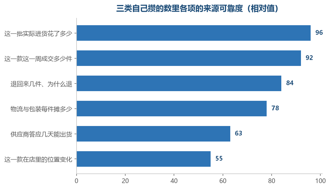 越靠自己手动记下来的，可靠度越取决于记得准不准