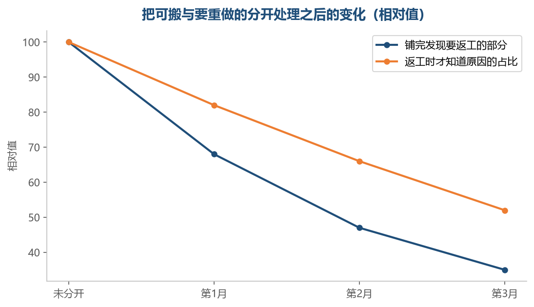 分开处理之后返工的量会降下来，剩下的那部分才是真正难判断的