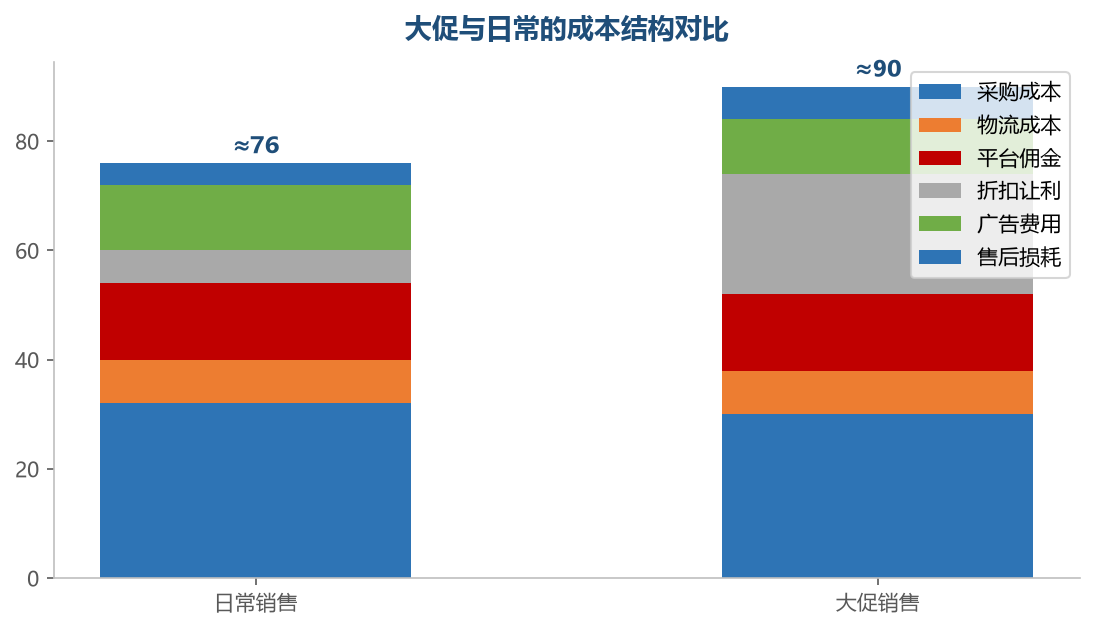 大促相比日常多出的成本大头是折扣让利与广告费用，这两项吃掉的是原本的利润空间