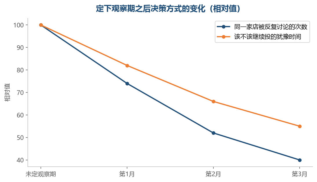 定下观察期之后,关于同一家店的讨论明显减少