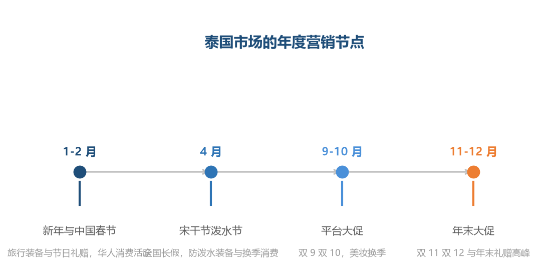 宋干节是泰国最具本地特色的消费节点，年末双 11 双 12 是全年的流量顶点