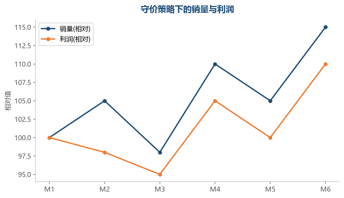 守价策略效果