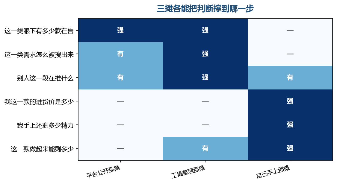 靠后的那三行,前两摊给不出东西,只有你自己那一摊有