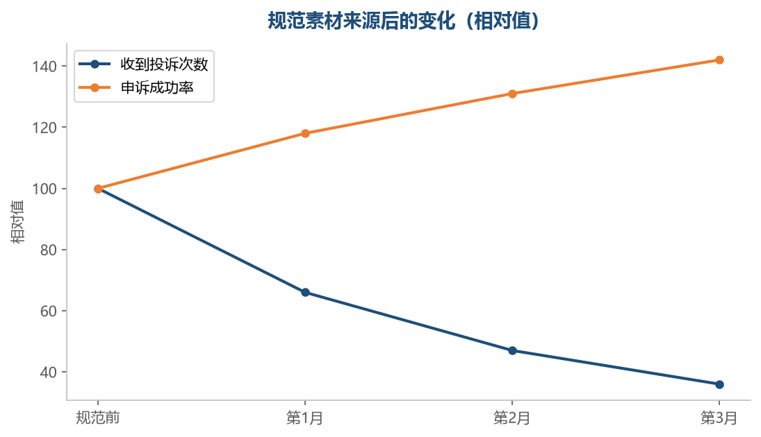 管好来源，投诉和申诉的难度都会下降