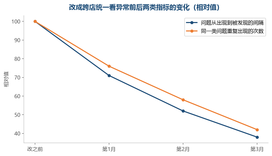 异常集中到一处看之后,发现问题更早,同类问题也更少重复出现